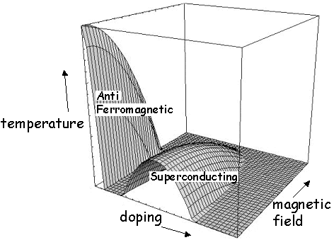 3-dimensional phase 
diagram