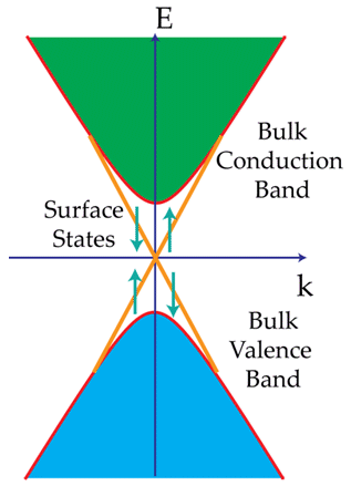 topological insulator band structure