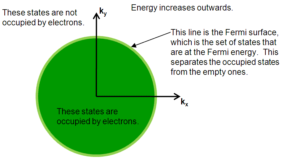 Fermi surface