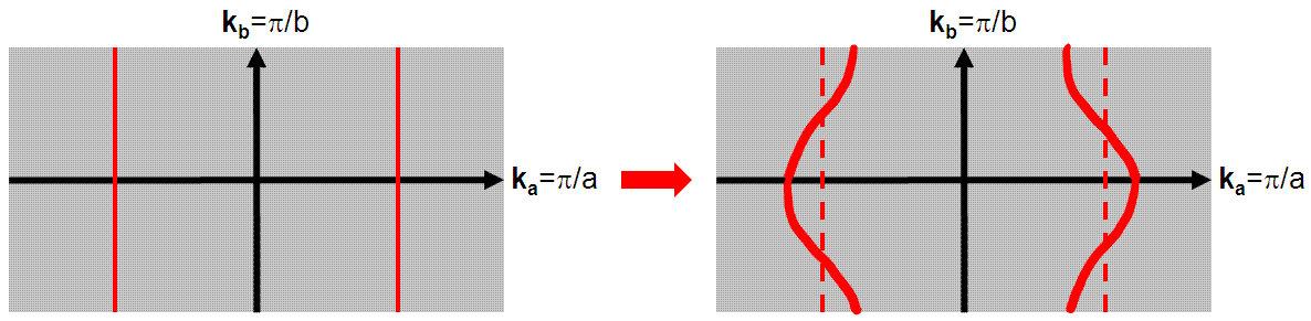 Fermi surface distortion