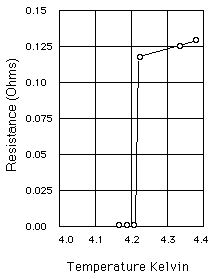 Kammerlingh-Onnes resistivity curve