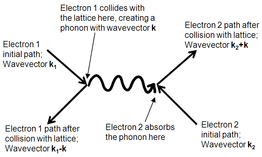 Phonon transfer diagram