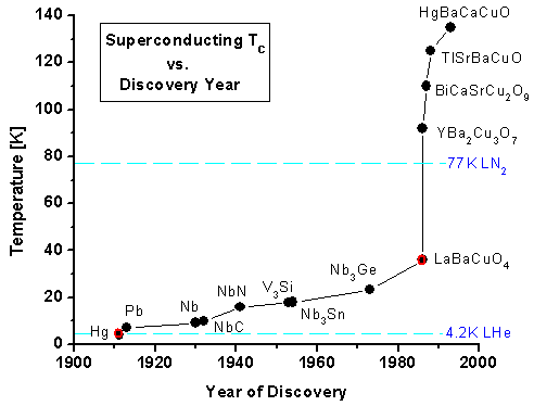 Superconducting Tc vs. year of 
discovery
