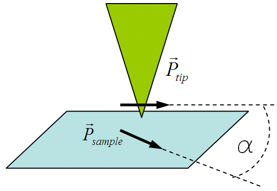 tip-sample polarization angle