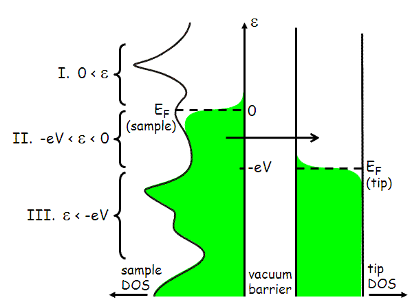 tip-sample tunneling current