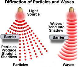 Light behaves as a particle and a wave.